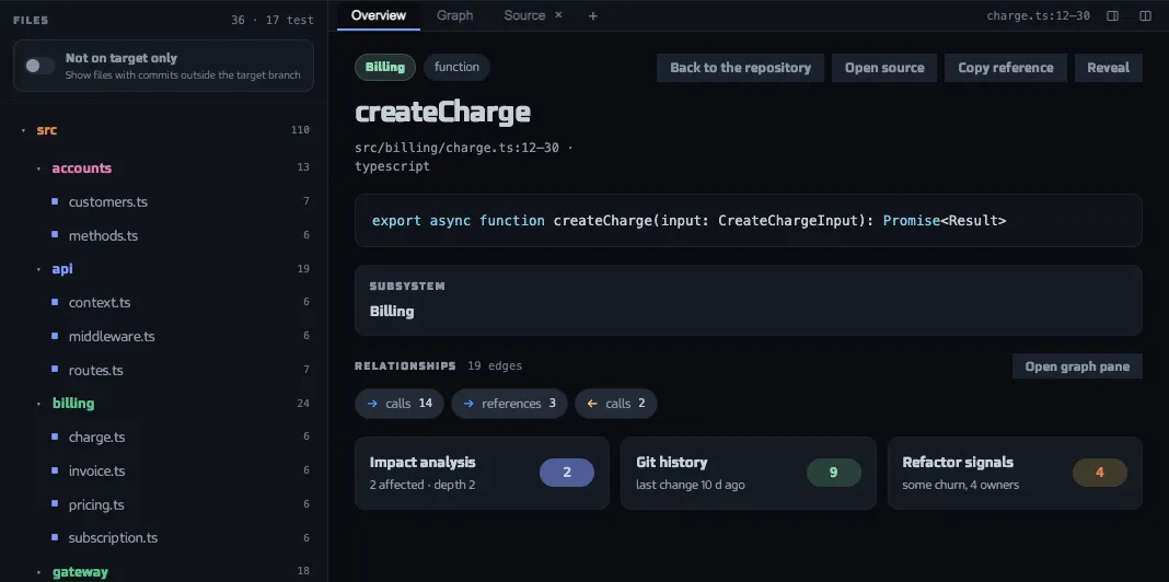 The Repository Index window with the file tree of a repository and the overview of a selected function: its signature, subsystem, relations and cards for impact, git history and refactor signals. The sample data shown is made up.
