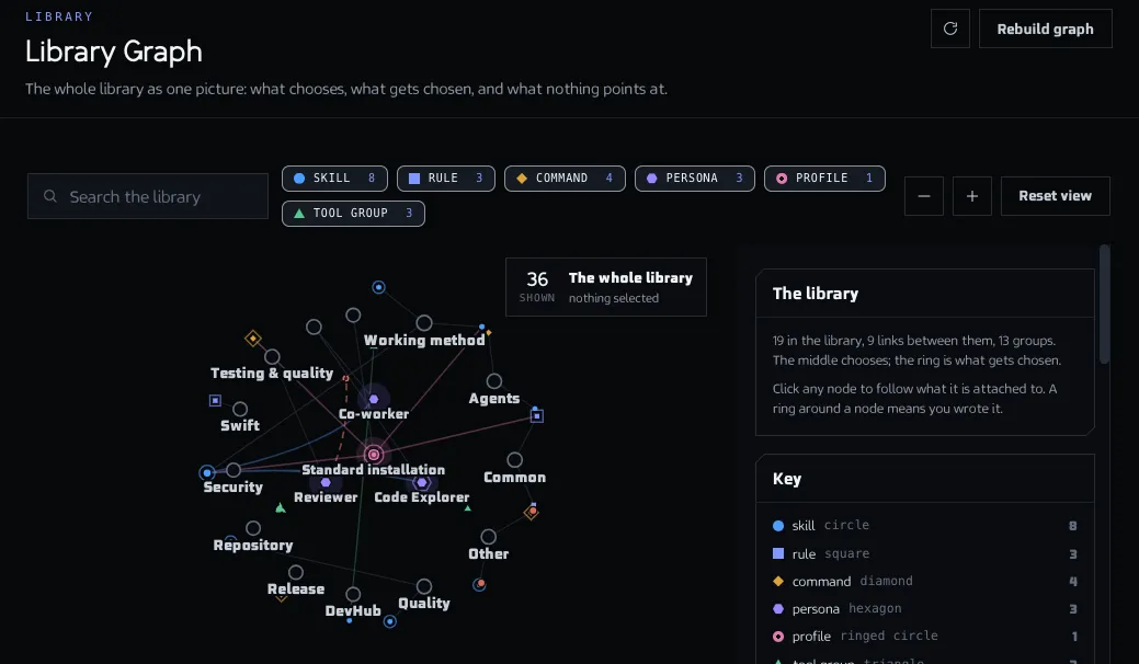 The Library Graph screen with profiles and personas in the middle, skills, rules and commands around them, a key to the shapes and a panel describing the library. The sample data shown is made up.