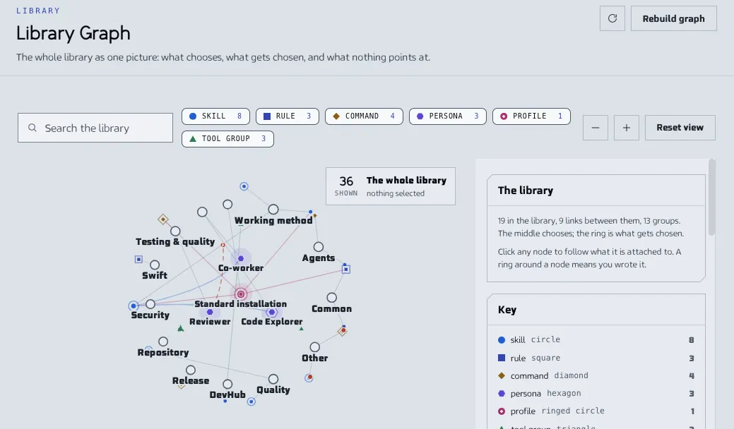 The Library Graph screen with profiles and personas in the middle, skills, rules and commands around them, a key to the shapes and a panel describing the library. The sample data shown is made up.