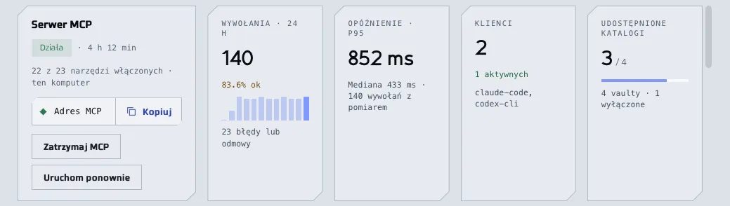 Karta serwera MCP na Pulpicie ze stanem, liczbą włączonych narzędzi i przyciskami kopiowania adresu oraz zatrzymania serwera, a obok karty z wywołaniami, opóźnieniem, klientami i udostępnionymi katalogami. Pokazane dane są przykładowe.